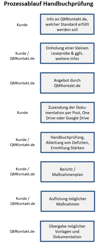 Dokumentation